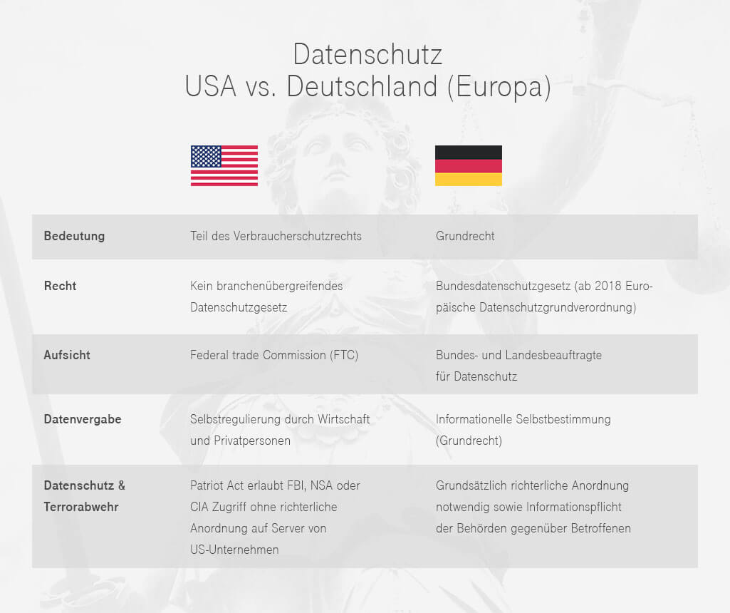 Datenschutz USA vs. Deutschland