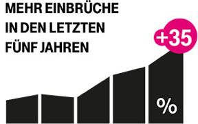 Mehr Einbrüche in den letzten 5 Jahren