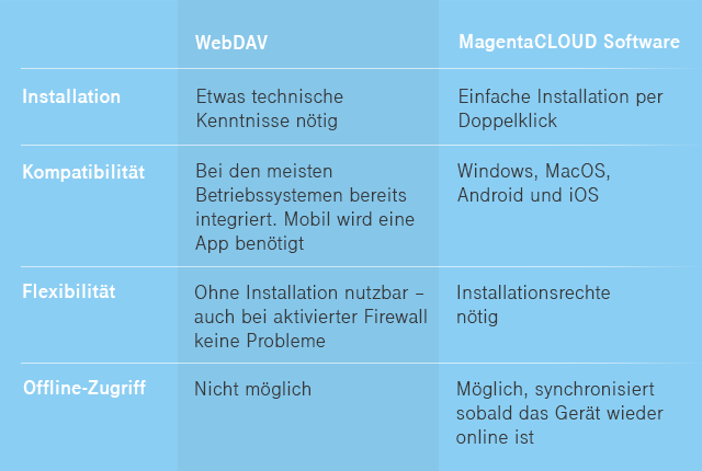 WebDAV und MagentaCLOUD